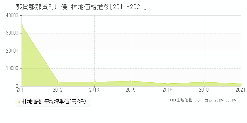 川俣(那賀郡那賀町)の林地価格推移グラフ(坪単価)[2011-2021年]