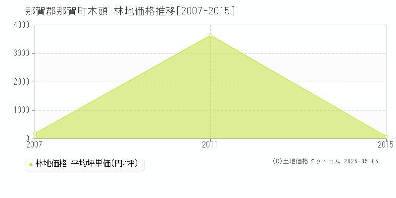木頭(那賀郡那賀町)の林地価格推移グラフ(坪単価)[2007-2015年]
