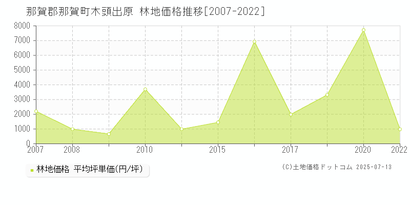 木頭出原(那賀郡那賀町)の林地価格推移グラフ(坪単価)[2007-2022年]