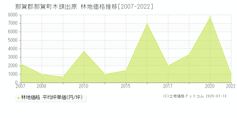 那賀郡那賀町木頭出原の林地価格推移グラフ 