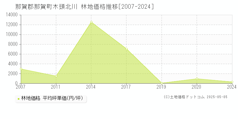 木頭北川(那賀郡那賀町)の林地価格推移グラフ(坪単価)[2007-2024年]
