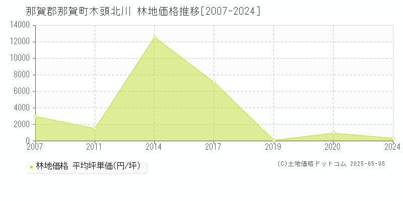 那賀郡那賀町木頭北川の林地価格推移グラフ 