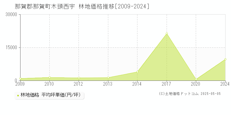 木頭西宇(那賀郡那賀町)の林地価格推移グラフ(坪単価)[2009-2024年]