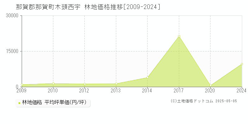 那賀郡那賀町木頭西宇の林地価格推移グラフ 