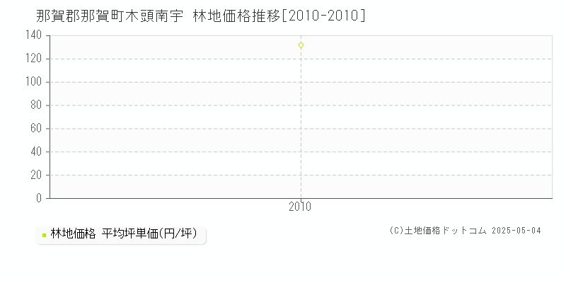 木頭南宇(那賀郡那賀町)の林地価格推移グラフ(坪単価)[2010-2010年]