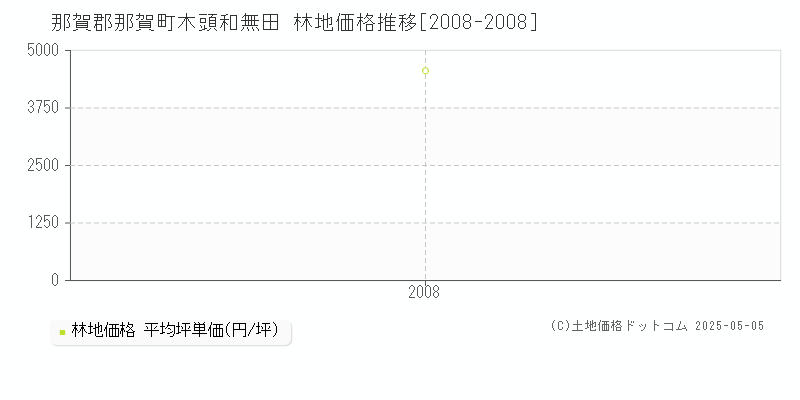 木頭和無田(那賀郡那賀町)の林地価格推移グラフ(坪単価)[2008-2008年]