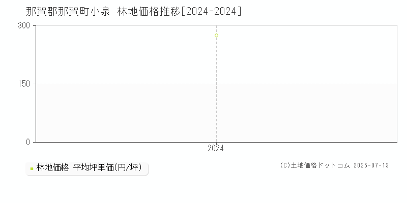 小泉(那賀郡那賀町)の林地価格推移グラフ(坪単価)[2024-2024年]