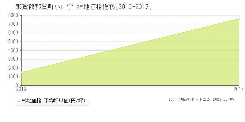 小仁宇(那賀郡那賀町)の林地価格推移グラフ(坪単価)[2016-2017年]