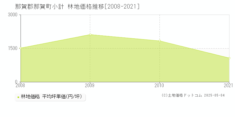 小計(那賀郡那賀町)の林地価格推移グラフ(坪単価)[2008-2021年]