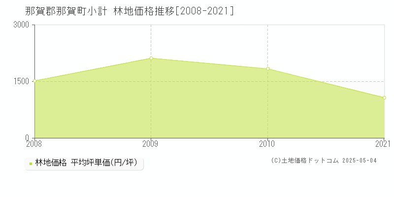 那賀郡那賀町小計の林地価格推移グラフ 