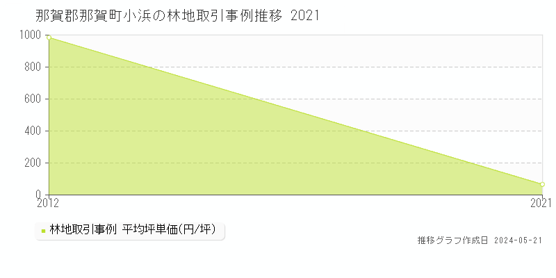 那賀郡那賀町小浜の林地価格推移グラフ 