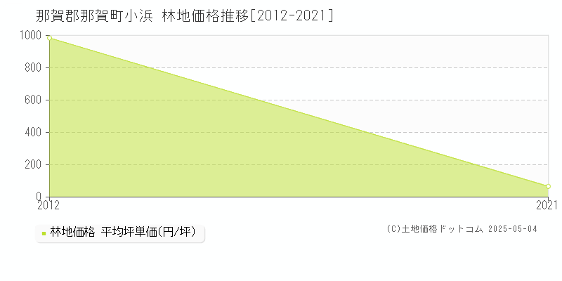 小浜(那賀郡那賀町)の林地価格推移グラフ(坪単価)[2012-2021年]