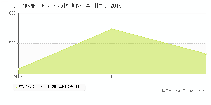 那賀郡那賀町坂州の林地価格推移グラフ 