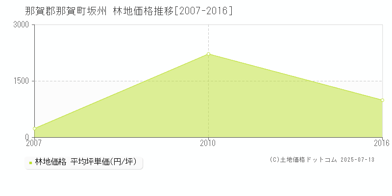坂州(那賀郡那賀町)の林地価格推移グラフ(坪単価)[2007-2016年]