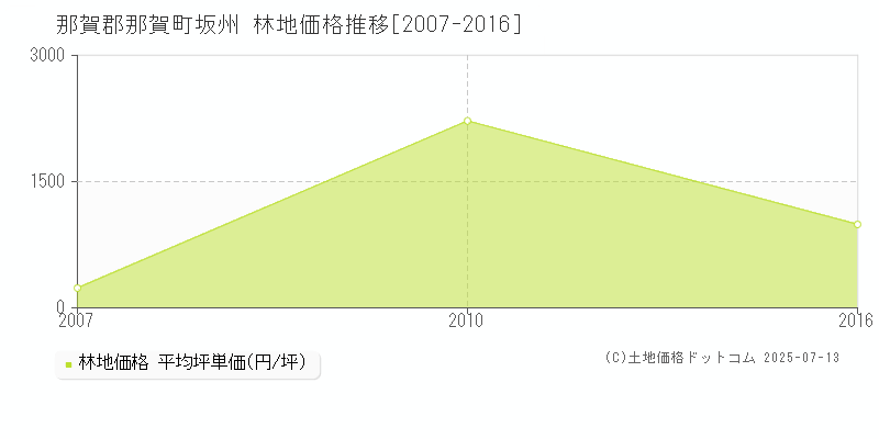 那賀郡那賀町坂州の林地価格推移グラフ 