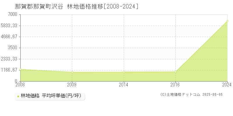 沢谷(那賀郡那賀町)の林地価格推移グラフ(坪単価)[2008-2024年]