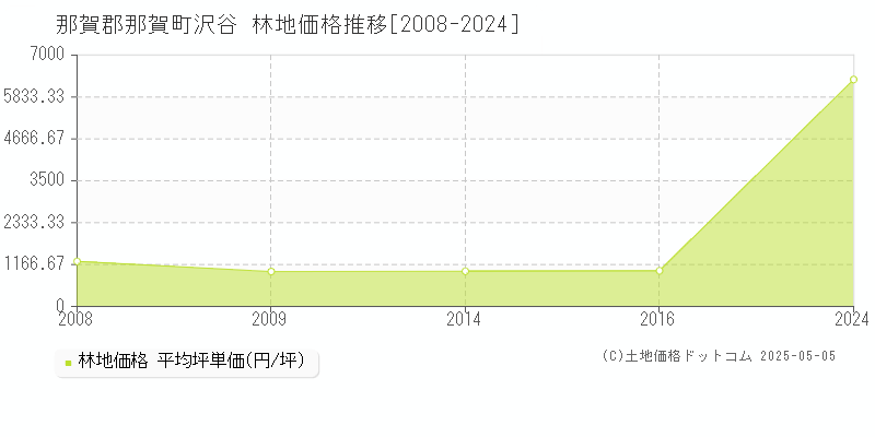 那賀郡那賀町沢谷の林地価格推移グラフ 