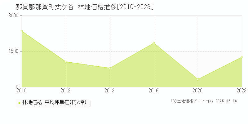 丈ケ谷(那賀郡那賀町)の林地価格推移グラフ(坪単価)[2010-2023年]