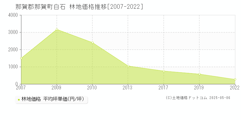 白石(那賀郡那賀町)の林地価格推移グラフ(坪単価)[2007-2022年]