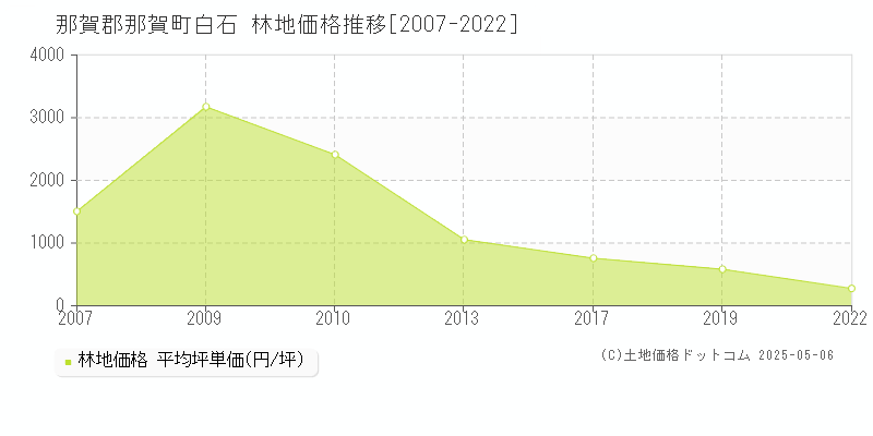 那賀郡那賀町白石の林地価格推移グラフ 