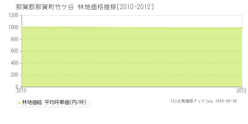 竹ケ谷(那賀郡那賀町)の林地価格推移グラフ(坪単価)[2010-2012年]