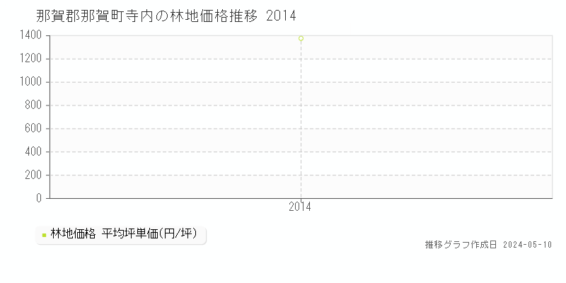 那賀郡那賀町寺内の林地価格推移グラフ 