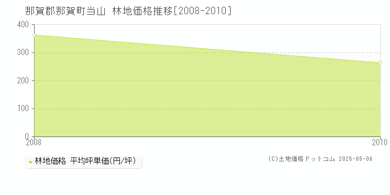 那賀郡那賀町当山の林地価格推移グラフ 