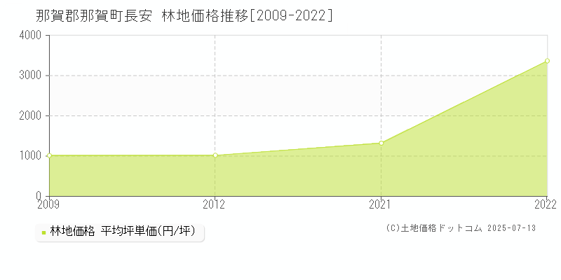 長安(那賀郡那賀町)の林地価格推移グラフ(坪単価)[2009-2022年]