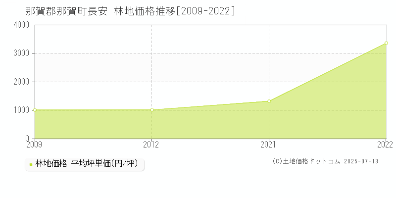 那賀郡那賀町長安の林地価格推移グラフ 