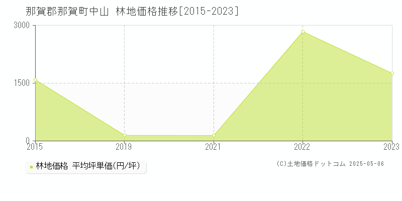 中山(那賀郡那賀町)の林地価格推移グラフ(坪単価)[2015-2023年]