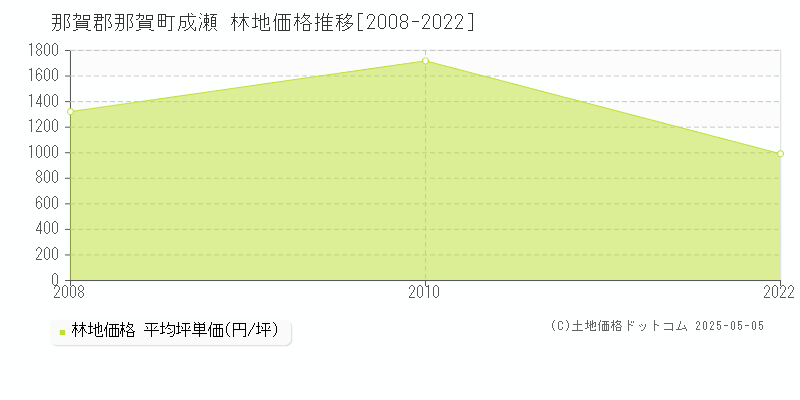 成瀬(那賀郡那賀町)の林地価格推移グラフ(坪単価)[2008-2022年]