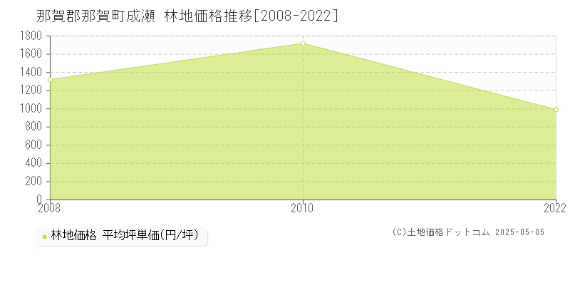 那賀郡那賀町成瀬の林地価格推移グラフ 