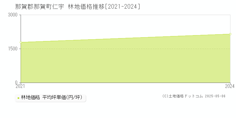 仁宇(那賀郡那賀町)の林地価格推移グラフ(坪単価)[2021-2024年]