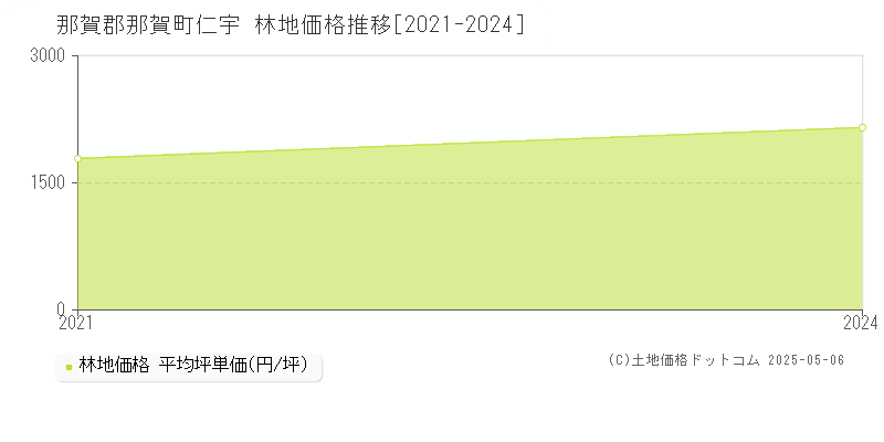 那賀郡那賀町仁宇の林地価格推移グラフ 