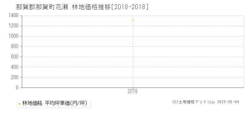 花瀬(那賀郡那賀町)の林地価格推移グラフ(坪単価)[2018-2018年]