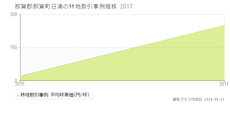 那賀郡那賀町日浦の林地価格推移グラフ 