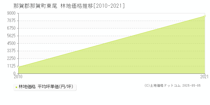 東尾(那賀郡那賀町)の林地価格推移グラフ(坪単価)[2010-2021年]