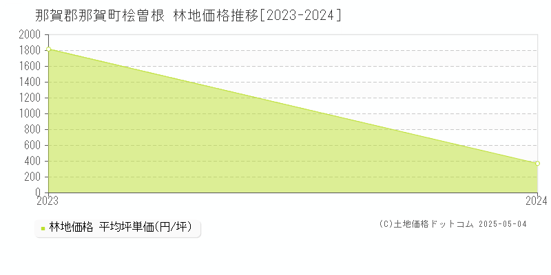 桧曽根(那賀郡那賀町)の林地価格推移グラフ(坪単価)[2023-2024年]