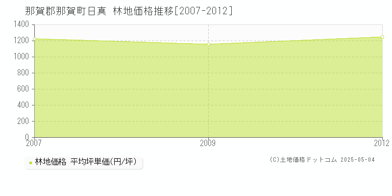 日真(那賀郡那賀町)の林地価格推移グラフ(坪単価)[2007-2012年]