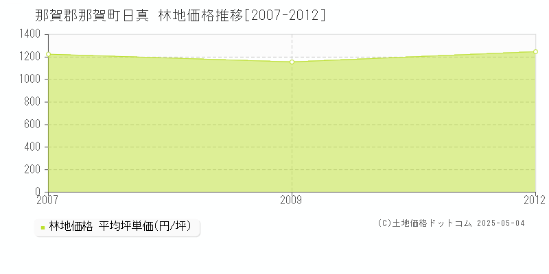 那賀郡那賀町日真の林地価格推移グラフ 