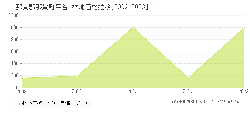 平谷(那賀郡那賀町)の林地価格推移グラフ(坪単価)[2009-2023年]