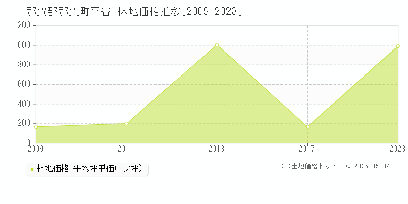 那賀郡那賀町平谷の林地取引事例推移グラフ 