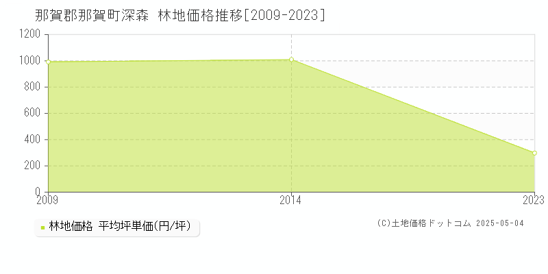 深森(那賀郡那賀町)の林地価格推移グラフ(坪単価)[2009-2023年]