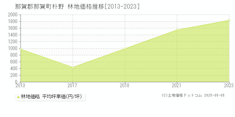 朴野(那賀郡那賀町)の林地価格推移グラフ(坪単価)[2013-2023年]