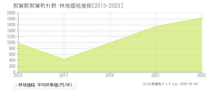 那賀郡那賀町朴野の林地価格推移グラフ 