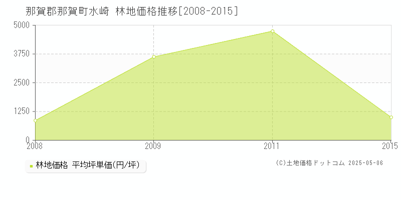 水崎(那賀郡那賀町)の林地価格推移グラフ(坪単価)[2008-2015年]