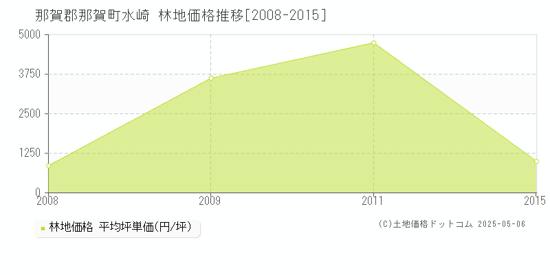 那賀郡那賀町水崎の林地価格推移グラフ 