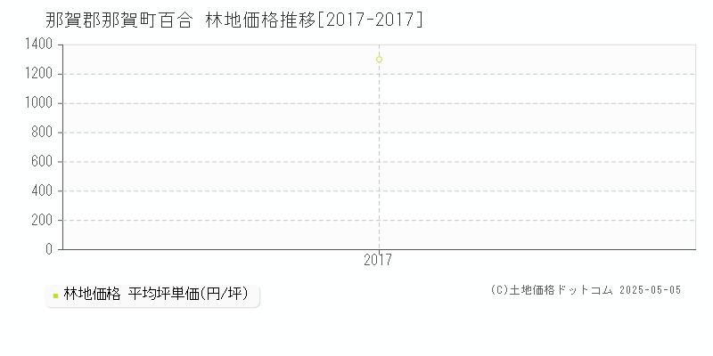 百合(那賀郡那賀町)の林地価格推移グラフ(坪単価)[2017-2017年]