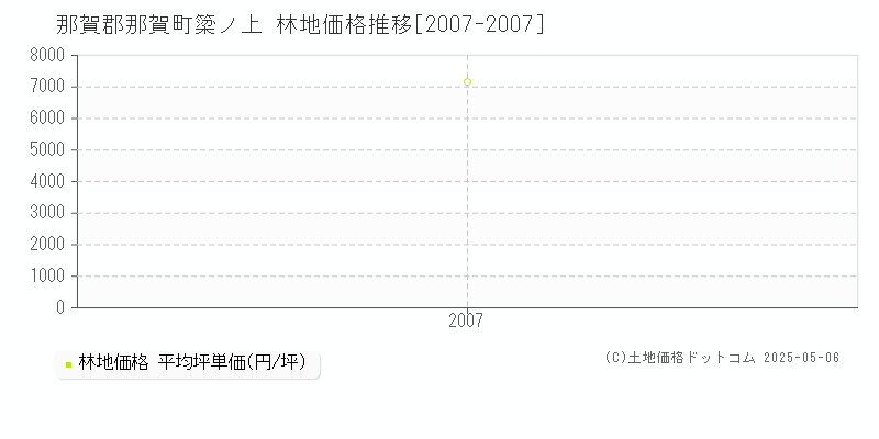 簗ノ上(那賀郡那賀町)の林地価格推移グラフ(坪単価)[2007-2007年]