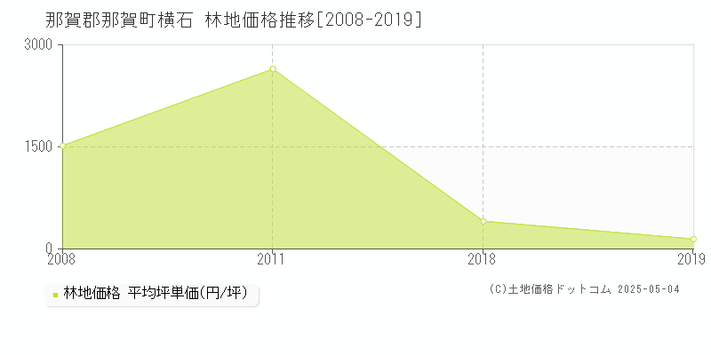 横石(那賀郡那賀町)の林地価格推移グラフ(坪単価)[2008-2019年]
